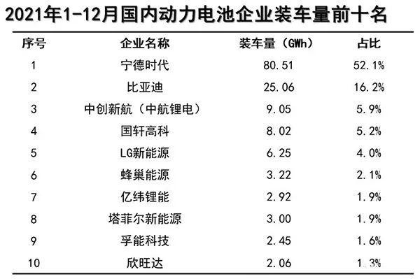 2021年動力電池裝機(jī)量TOP10