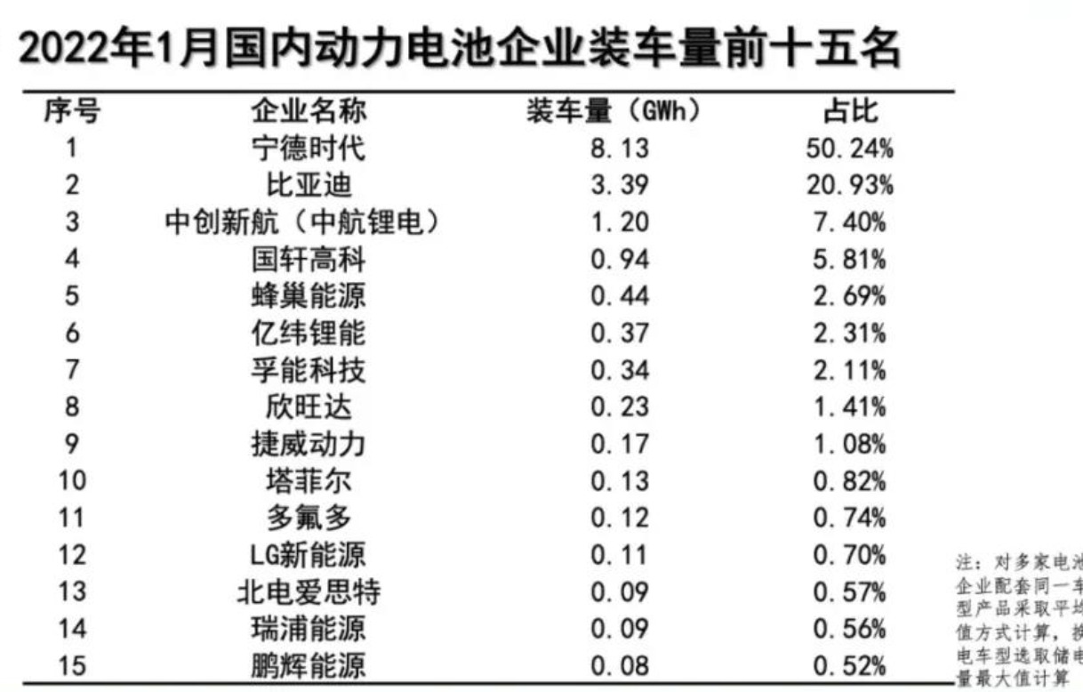 1月動力電池裝車量數(shù)據(jù)出爐，同比大增89.6%！